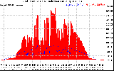 Solar PV/Inverter Performance Grid Power & Solar Radiation