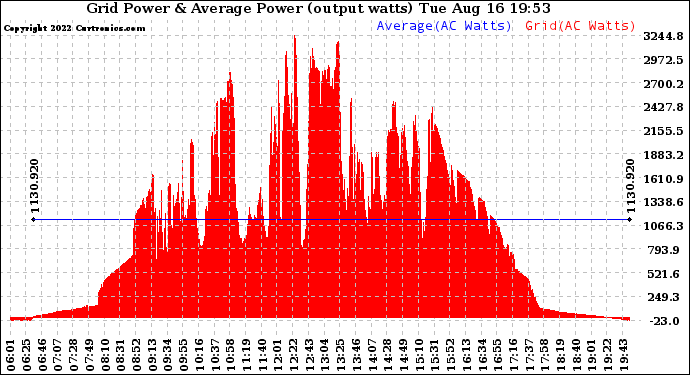 Solar PV/Inverter Performance Inverter Power Output