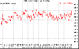 Solar PV/Inverter Performance Grid Voltage