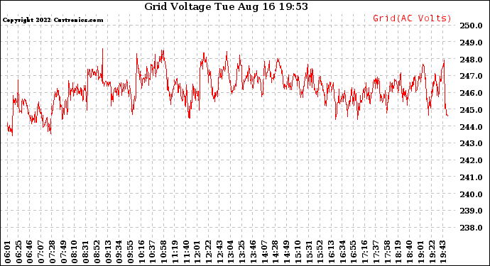 Solar PV/Inverter Performance Grid Voltage