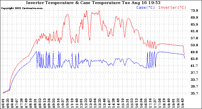 Solar PV/Inverter Performance Inverter Operating Temperature