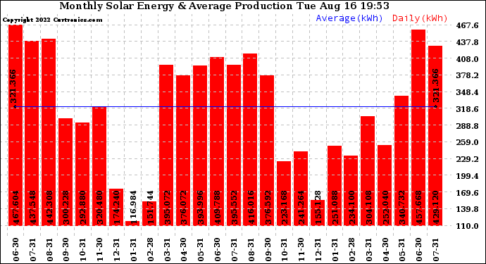 Solar PV/Inverter Performance Monthly Solar Energy Production