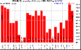 Milwaukee Solar Powered Home MonthlyProductionValue