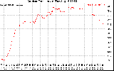 Solar PV/Inverter Performance Outdoor Temperature