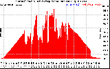 Solar PV/Inverter Performance Solar Radiation & Day Average per Minute