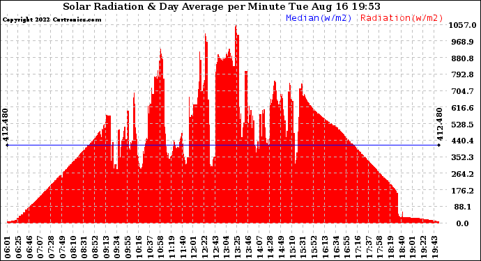 Solar PV/Inverter Performance Solar Radiation & Day Average per Minute