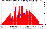 Solar PV/Inverter Performance Solar Radiation & Effective Solar Radiation per Minute