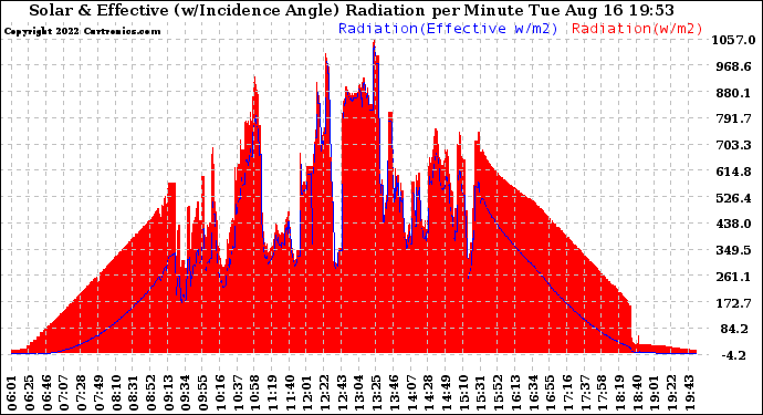 Solar PV/Inverter Performance Solar Radiation & Effective Solar Radiation per Minute