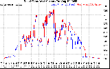 Solar PV/Inverter Performance Photovoltaic Panel Current Output