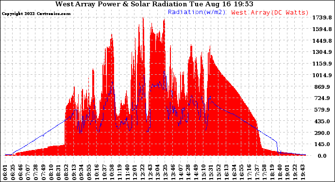 Solar PV/Inverter Performance West Array Power Output & Solar Radiation