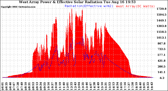 Solar PV/Inverter Performance West Array Power Output & Effective Solar Radiation