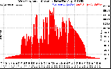 Solar PV/Inverter Performance West Array Actual & Average Power Output