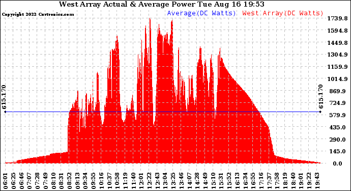 Solar PV/Inverter Performance West Array Actual & Average Power Output