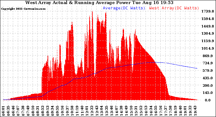 Solar PV/Inverter Performance West Array Actual & Running Average Power Output