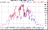 Solar PV/Inverter Performance Photovoltaic Panel Power Output