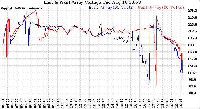 Solar PV/Inverter Performance Photovoltaic Panel Voltage Output