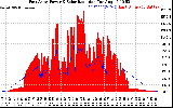 Solar PV/Inverter Performance East Array Power Output & Solar Radiation