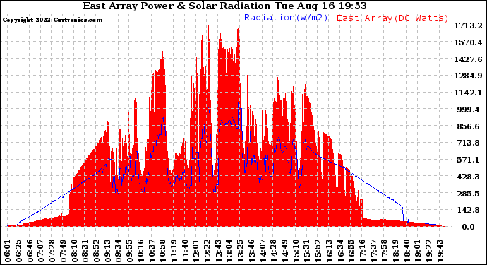 Solar PV/Inverter Performance East Array Power Output & Solar Radiation