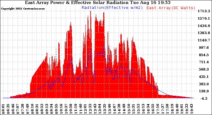 Solar PV/Inverter Performance East Array Power Output & Effective Solar Radiation