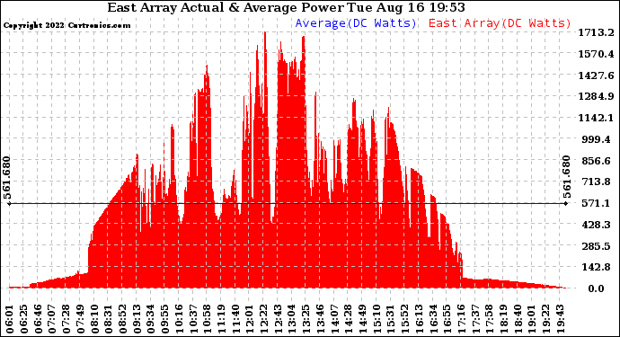 Solar PV/Inverter Performance East Array Actual & Average Power Output