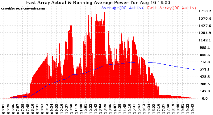 Solar PV/Inverter Performance East Array Actual & Running Average Power Output