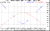 Solar PV/Inverter Performance Sun Altitude Angle & Sun Incidence Angle on PV Panels