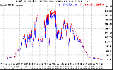 Solar PV/Inverter Performance PV Panel Power Output & Inverter Power Output