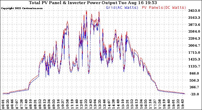 Solar PV/Inverter Performance PV Panel Power Output & Inverter Power Output