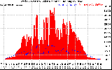 Solar PV/Inverter Performance Total PV Panel Power Output & Solar Radiation