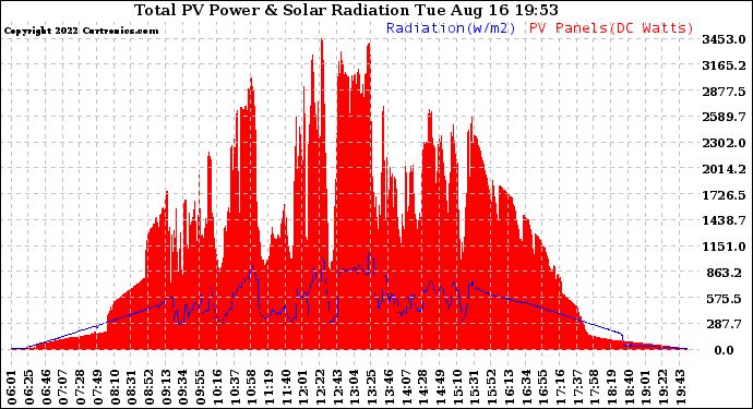 Solar PV/Inverter Performance Total PV Panel Power Output & Solar Radiation