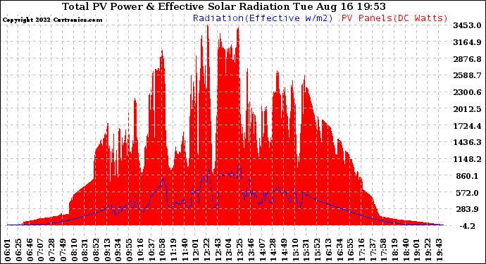 Solar PV/Inverter Performance Total PV Panel Power Output & Effective Solar Radiation