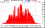 Solar PV/Inverter Performance Total PV Panel & Running Average Power Output