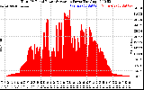 Solar PV/Inverter Performance Total PV Panel Power Output