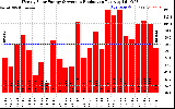 Solar PV/Inverter Performance Weekly Solar Energy Production