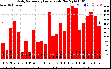 Solar PV/Inverter Performance Weekly Solar Energy Production Value