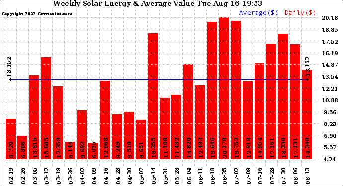 Solar PV/Inverter Performance Weekly Solar Energy Production Value