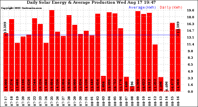 Solar PV/Inverter Performance Daily Solar Energy Production