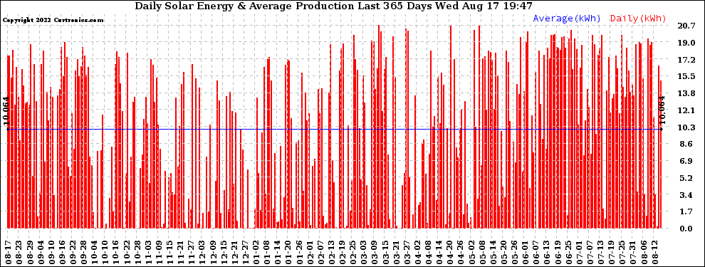 Solar PV/Inverter Performance Daily Solar Energy Production Last 365 Days