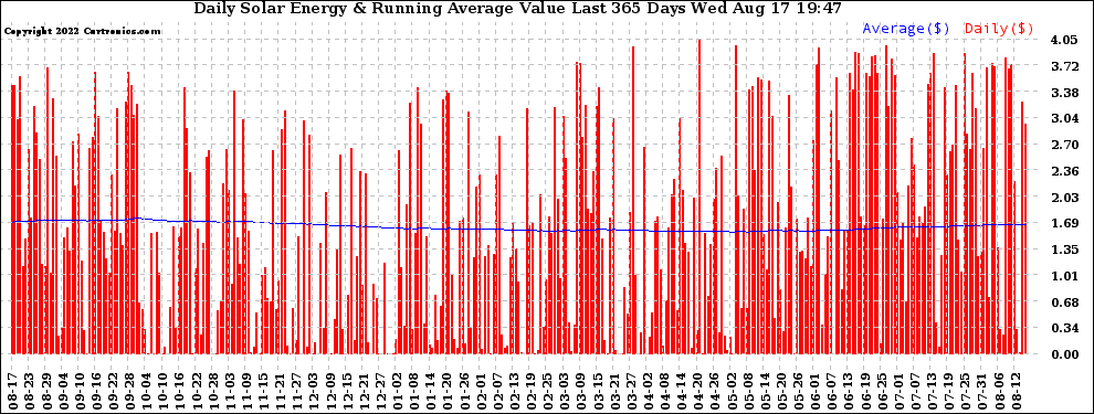 Solar PV/Inverter Performance Daily Solar Energy Production Value Running Average Last 365 Days