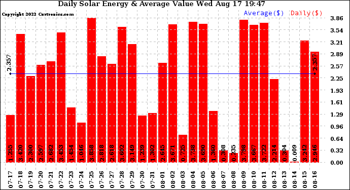 Solar PV/Inverter Performance Daily Solar Energy Production Value