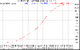 Solar PV/Inverter Performance Daily Energy Production