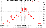 Solar PV/Inverter Performance Daily Energy Production Per Minute