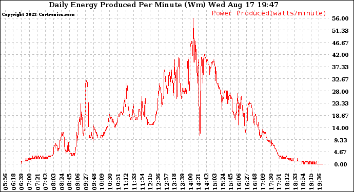 Solar PV/Inverter Performance Daily Energy Production Per Minute