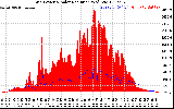 Solar PV/Inverter Performance Grid Power & Solar Radiation