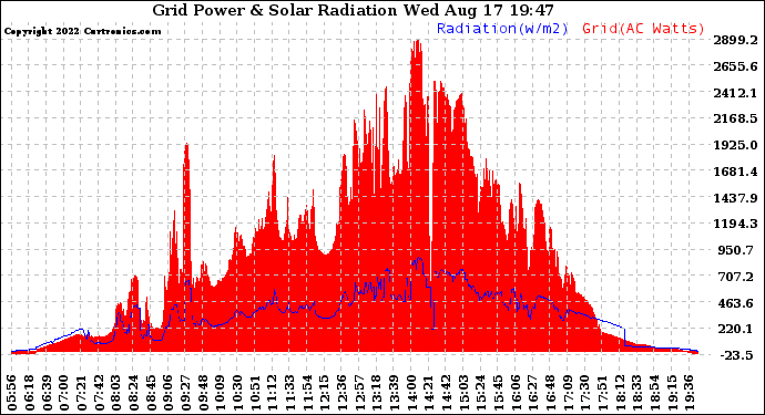 Solar PV/Inverter Performance Grid Power & Solar Radiation