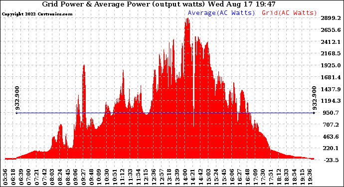 Solar PV/Inverter Performance Inverter Power Output