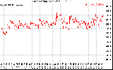 Solar PV/Inverter Performance Grid Voltage