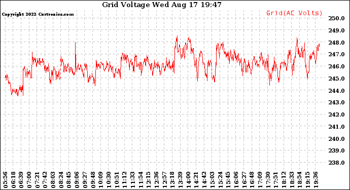 Solar PV/Inverter Performance Grid Voltage