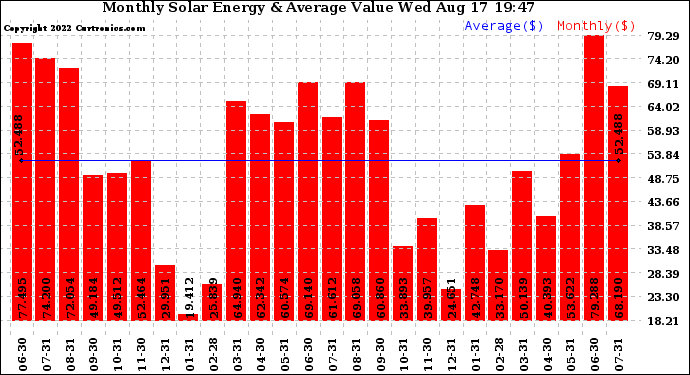 Solar PV/Inverter Performance Monthly Solar Energy Production Value