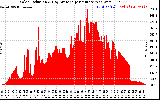 Solar PV/Inverter Performance Solar Radiation & Day Average per Minute